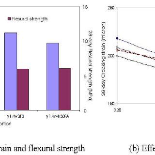 Effect Of Mix Proportions And Water To Binder Ratio On Cracking Strain