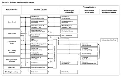 Failure Modes Chemi Con