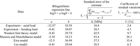 Values Of Linear Regression Model Parameters Standard Error Of The