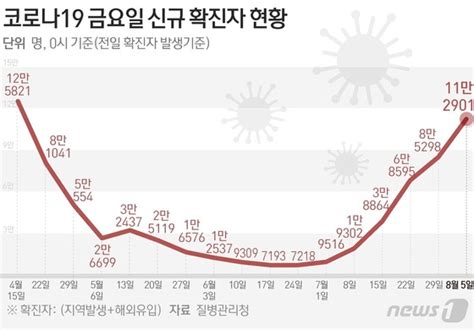 그래픽 코로나19 금요일 신규 확진자 현황5일 뉴스1