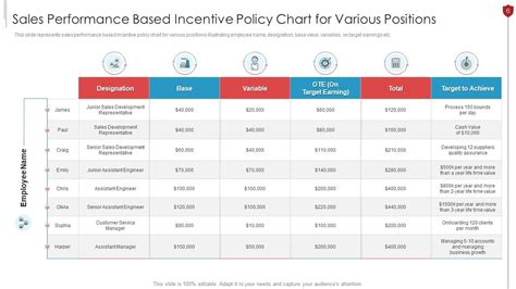 Incentive Policy Chart Powerpoint Ppt Template Bundles Presentation Graphics Presentation