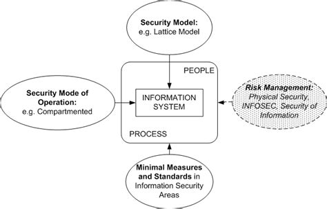 Traditional Approach To Information Security Management Download Scientific Diagram