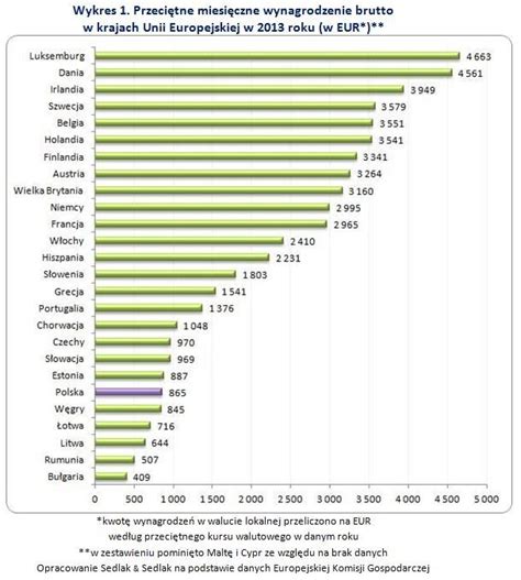 Przeciętne zarobki w Polsce jak wypadamy na tle Unii Europejskiej