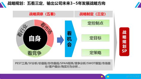 华为战略规划和落地方法“五看三定”工具解析51cto博客五看三定 华为战略