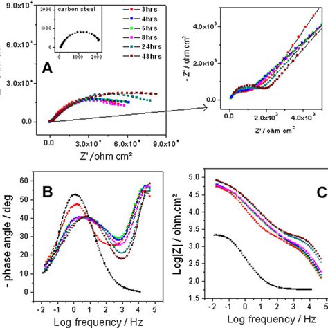 Impedance Diagrams A Nyquist B Bode Log F And C Bode Izi