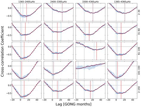 Cross Correlation Functions Ccf Between The Data In The Corresponding