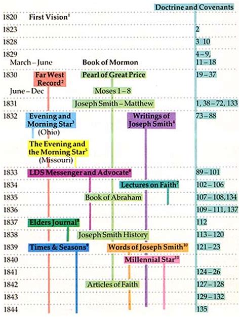 The Restoration Of Major Doctrines Through Joseph Smith The Godhead