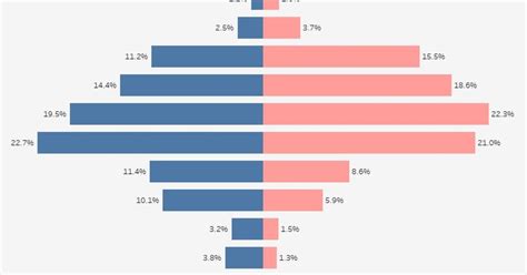 Gender Pay Gap Chart Median Salaries For Men And Women On Equal Pay Day Thrillist