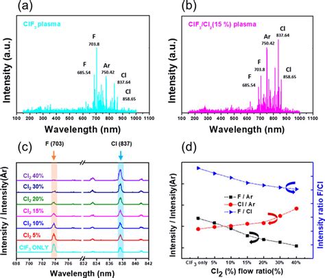 Oes Data Of Plasma Generated With A Clf And B Clf Cl