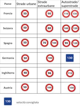 Gli italiani ed i limiti di velocità Segugio it