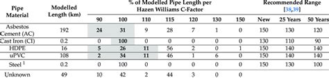 modelled roughness coefficients  pipe length  scientific