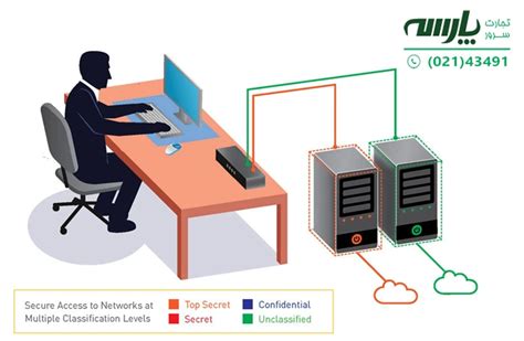 سوئیچ کی وی ام (KVM) چیست؟ - تجارت سرور پارسه