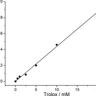 Fig S The Linear Relationships Between The Changes Of Absorbance At