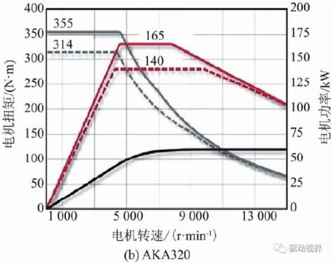 纯电动汽车双电机驱动构型大盘点汽车其他软件电子电控理论科普 仿真秀干货文章