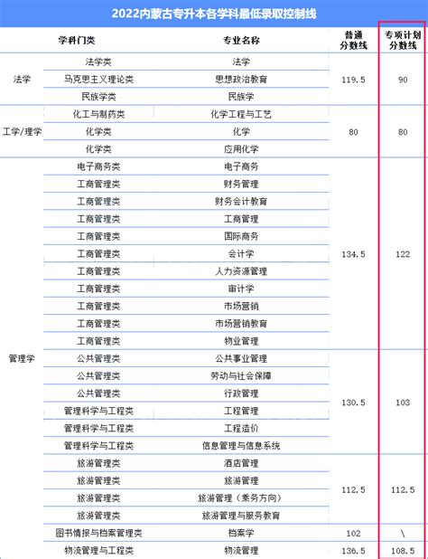 2023年内蒙古专升本这批同学上岸本科机率更大！ 内蒙古专升本