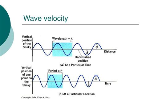 Equation To Find Velocity Of A Wave