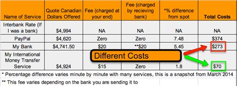 How To Wire Money Overseas To A Bank Account With Transumo