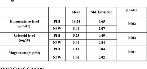 Table From A Study Of Homocysteine And Uric Acid Levels In Pregnancy