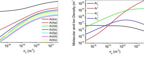 Axial Distribution Of Argon Excited States Population A And Argon