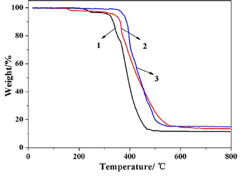 The TGA Curves Of Polymers 1 3 Were Measured In N 2 Atmosphere