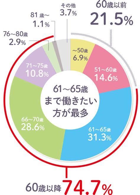 60代の方へ ｜老後への備え方｜朝日生命