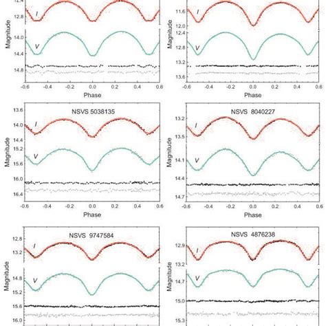 The Folded Light Curves With Their Fits And The Corresponding Residuals