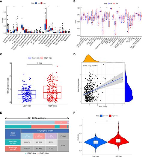 Frontiers Construction And Validation Of An Immune Related Genes