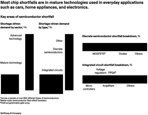 Semiconductor Procurement And The Rise Of Ai Mckinsey