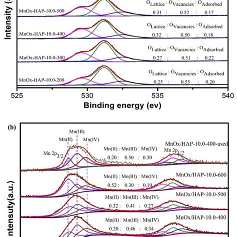 Deconvoluted Xps Spectra Of The A O S And B Mn P From The Fresh