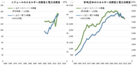 ニジェールにおけるco2排出とエネルギー消費について│アフリカ経済しらべ