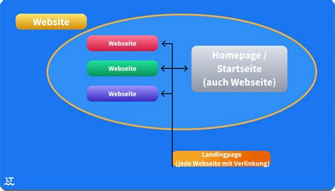 Homepage Webseite Website Oder Landingpage