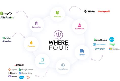 Wherefour Manufacturing Erp And Traceability Software