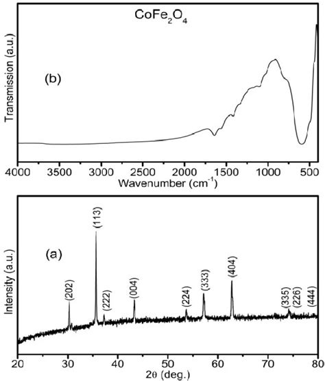 Powder Xrd Pattern A And Ft Ir Spectrum B Of Nanocrystalline Cofe 2