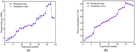 Comparison Between Predicted Value And Simulation Value A Pressure Download Scientific