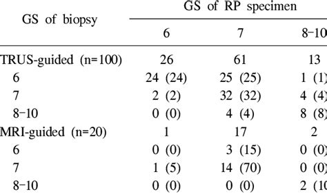 Comparison Of Gleason Score Gs Of Prostate Biopsy And Radical