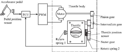 Schematic of the electronic throttle control system. | Download ...