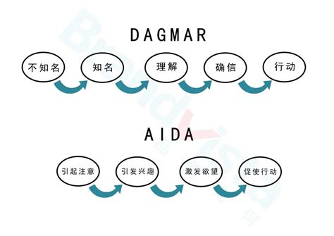 8个你必须知道的消费者决策营销模型，你了解⼏个？爱运营