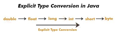 Java Type Conversion Time To Upskill Your Programming Techvidvan