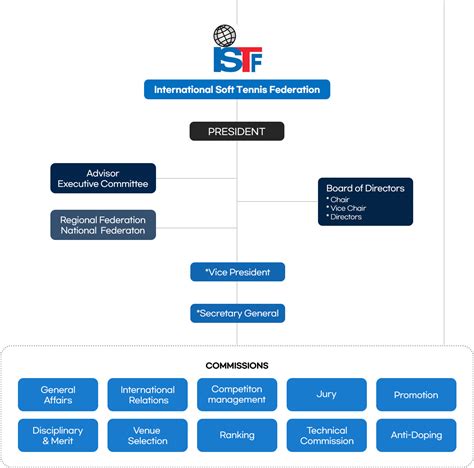 Istf Structure International Soft Tennis Federation