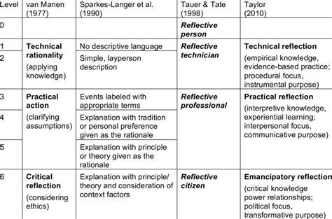 Comparison Of Staged Models Of Reflection Download Table