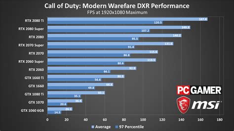 Call Of Duty Modern Warfare PC Settings Guide System Requirements