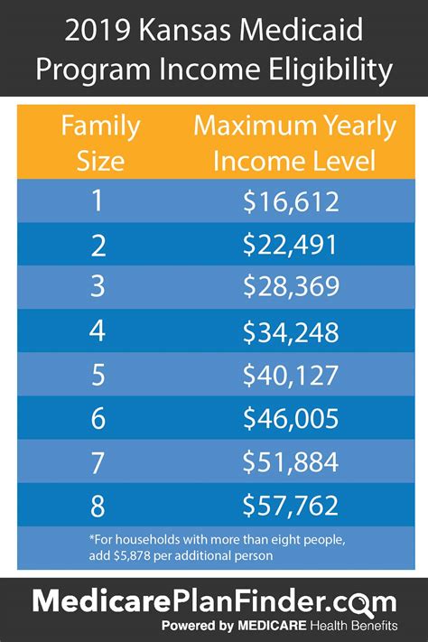 Texas Medicaid Eligibility Income Chart 2024