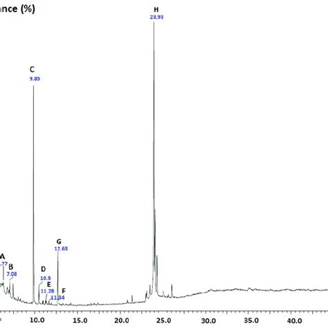 Total Ion Chromatogram Of The N Hexane Extract Of G Cambogia And Download Scientific Diagram