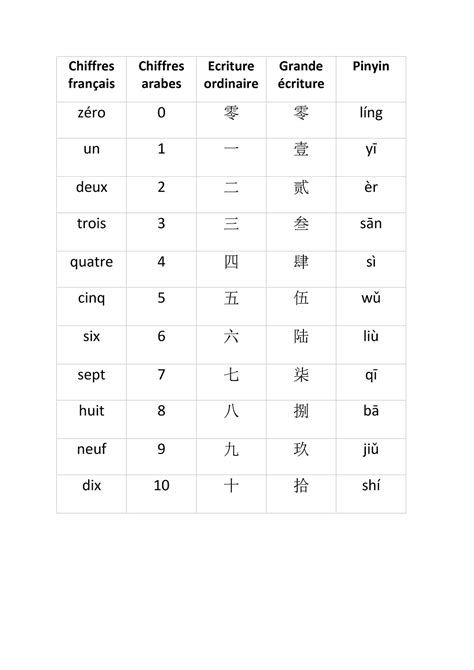 Les chiffres de 0 à 10 en chinois