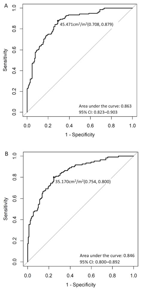 Jcm Free Full Text Optimal Skeletal Muscle Mass Index Cut Off