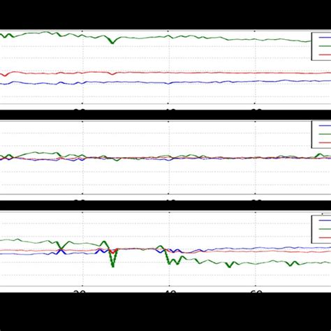 Positioning accuracy of SPP, DGPS and Network-Based DGPS for PTJW station. | Download Scientific ...