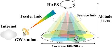 haps system configuration  scientific diagram