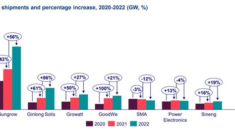 Top 10 Solar PV Inverter Vendors Account For 86 Of Global Market Share