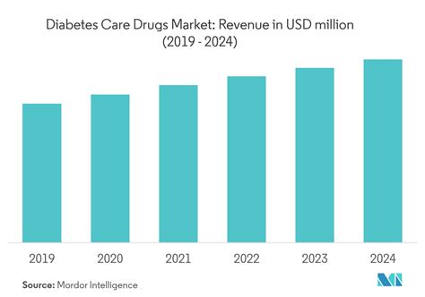 Diabetes Drugs Market Size Share Analysis 2019 2024