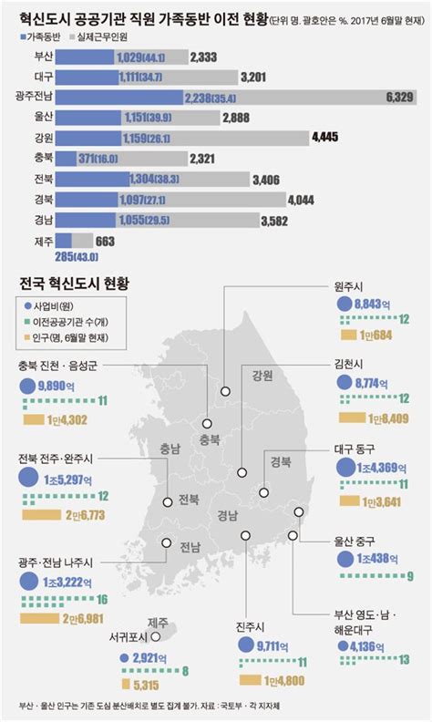 혁신도시 10년 내일을 묻다 ‘혁신 기러기 이전기관 직원들 주말엔 서울로도심 텅텅